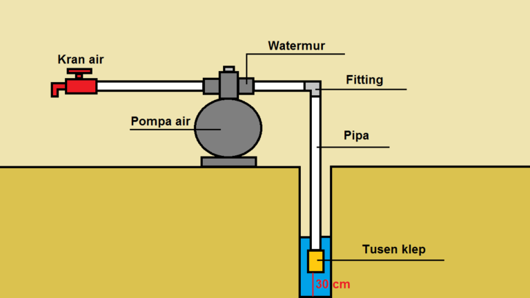 sumur pompa bor jetpump pemasangan pasang pipa tidak dasar langkah berjenis