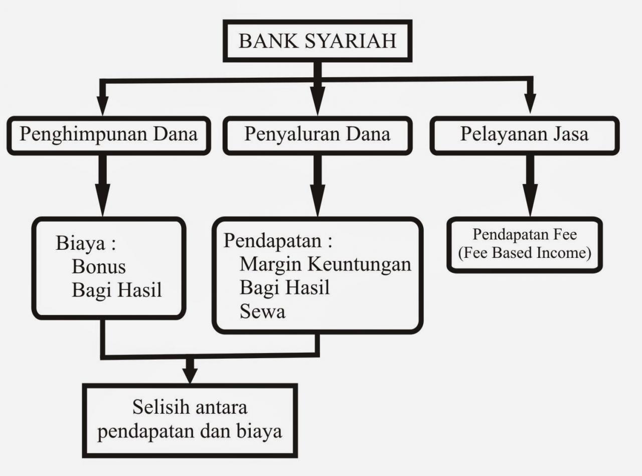 cara hutang di bank syariah terbaru
