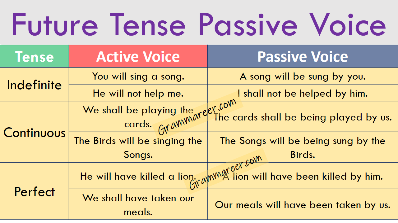 simple future tense passive voice