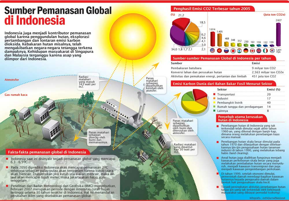 dampak pemanasan global di indonesia terbaru