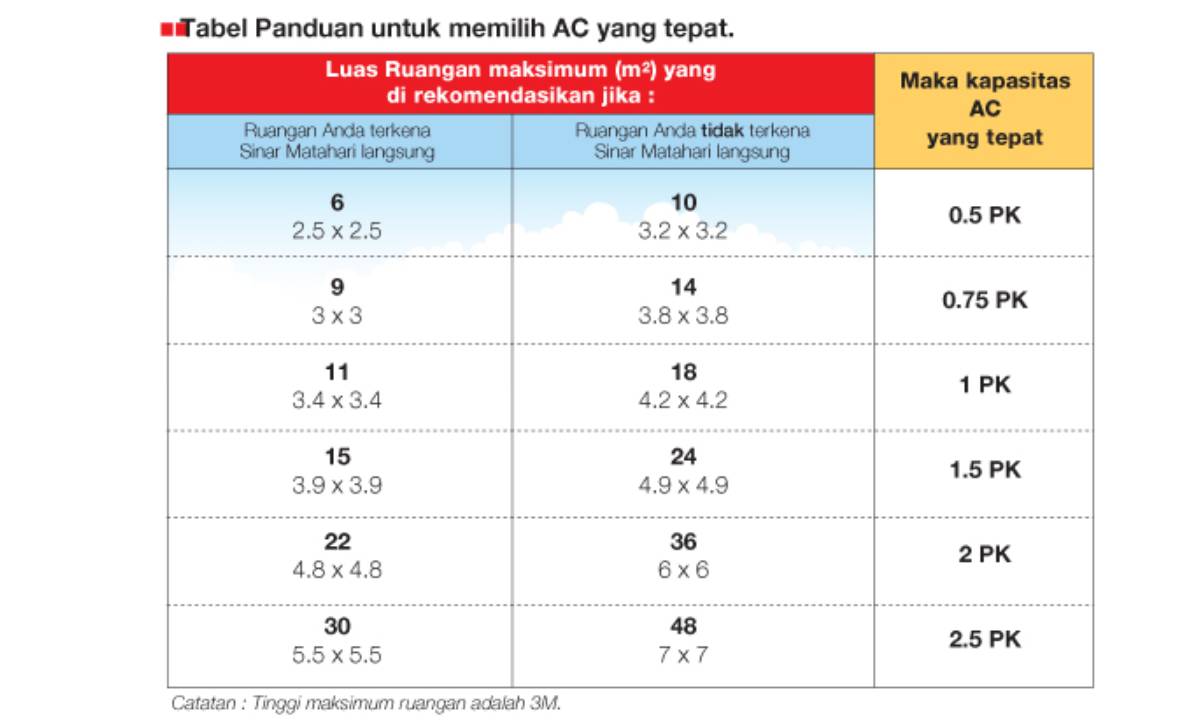 ac 1 2 pk untuk ruangan berapa terbaru