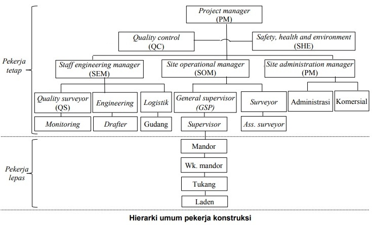 tugas kontraktor proyek terbaru